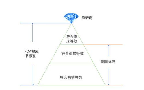 仿制藥 vs 原研藥 并駕齊驅(qū)談何容易
